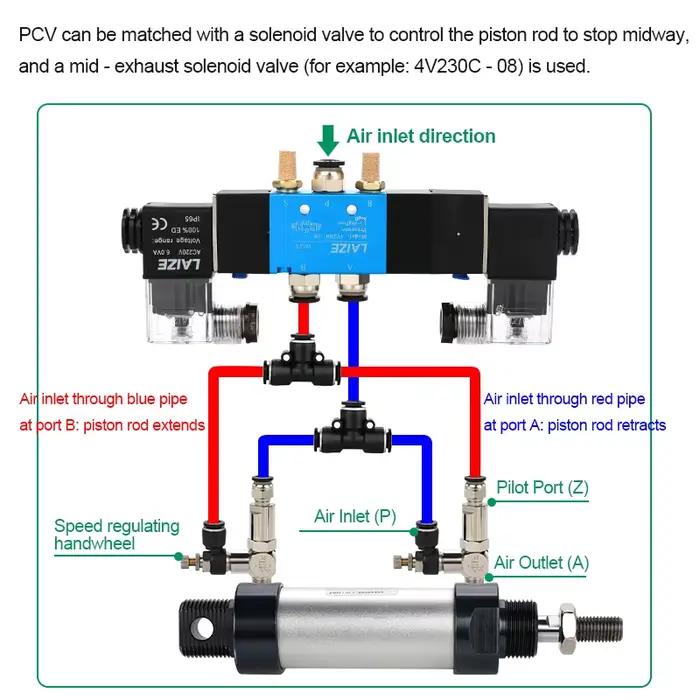 Contrôle de pression de clapet anti-retour induit PCV
