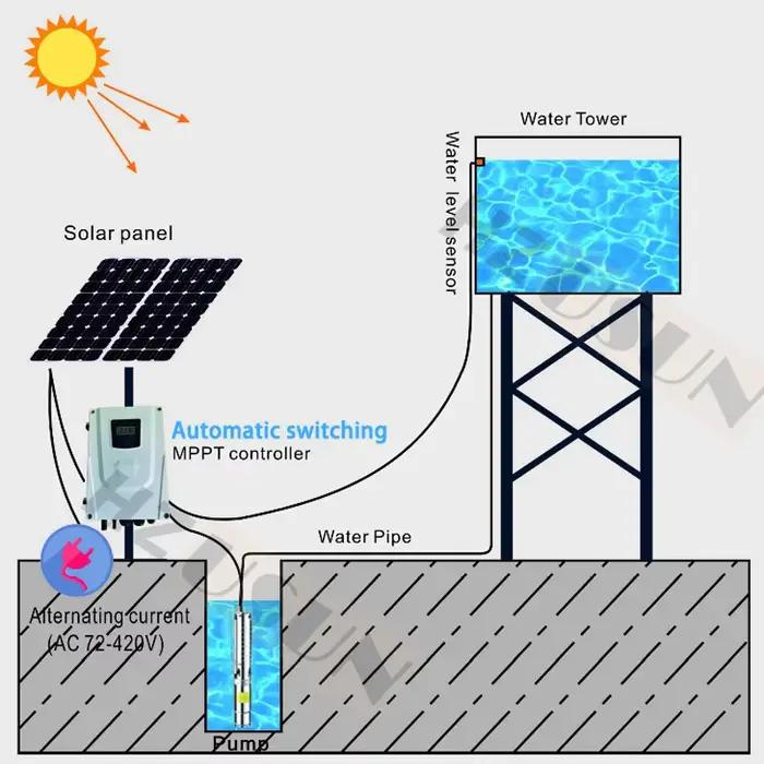 Pompe à Jet de puits profond Submersible solaire alimentée par grille 1HP et au soleil pour le système