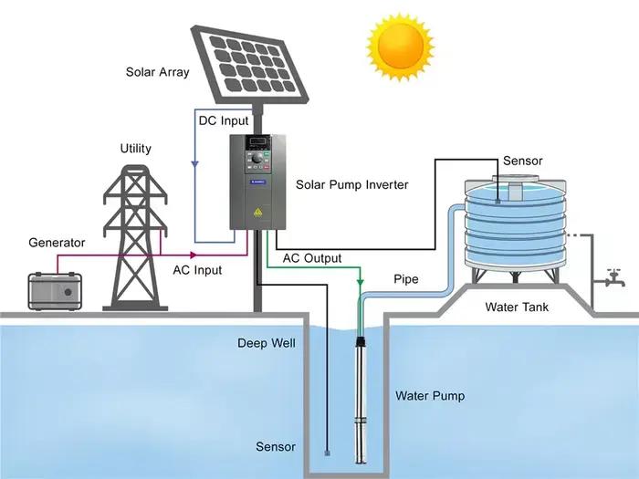 Pompe d'irrigation d'eau Submersible agricole à énergie solaire de 10 HP pour les fermes système de pompage