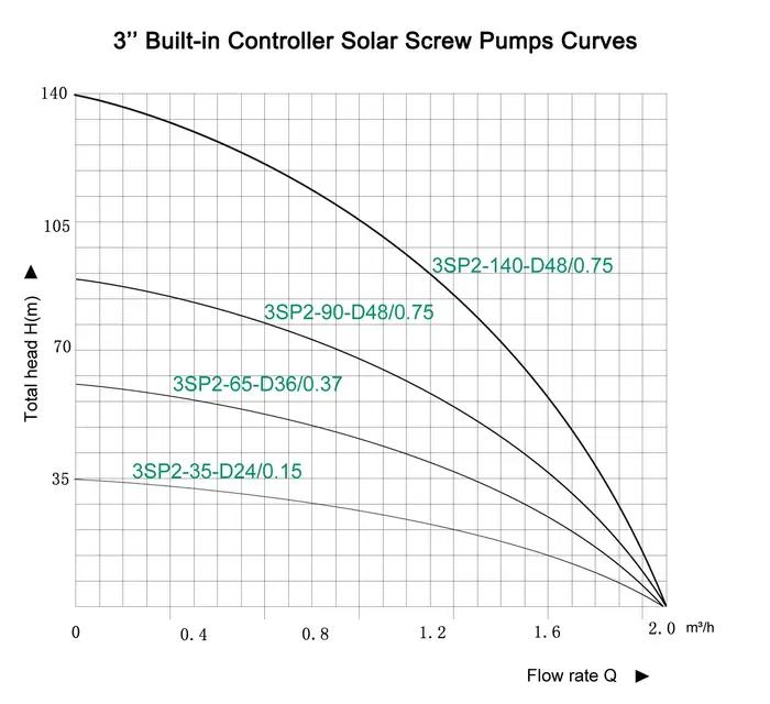 Pompe de puits souterrains Submersible haute pression à énergie solaire de 1 HP avec contrôleur intégré prix petite