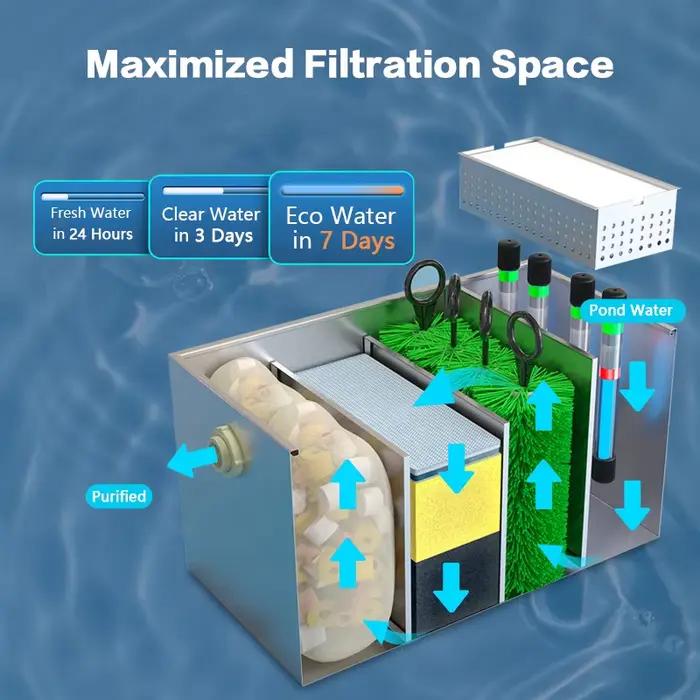 Système de filtre pour bassin à poissons Koi haute efficacité avec pompe submersible pour bassin à poissons d'élevage à domicile installation facile entretien facile carpes koï bassin intérieur extérieur tranquillité nature harmonie